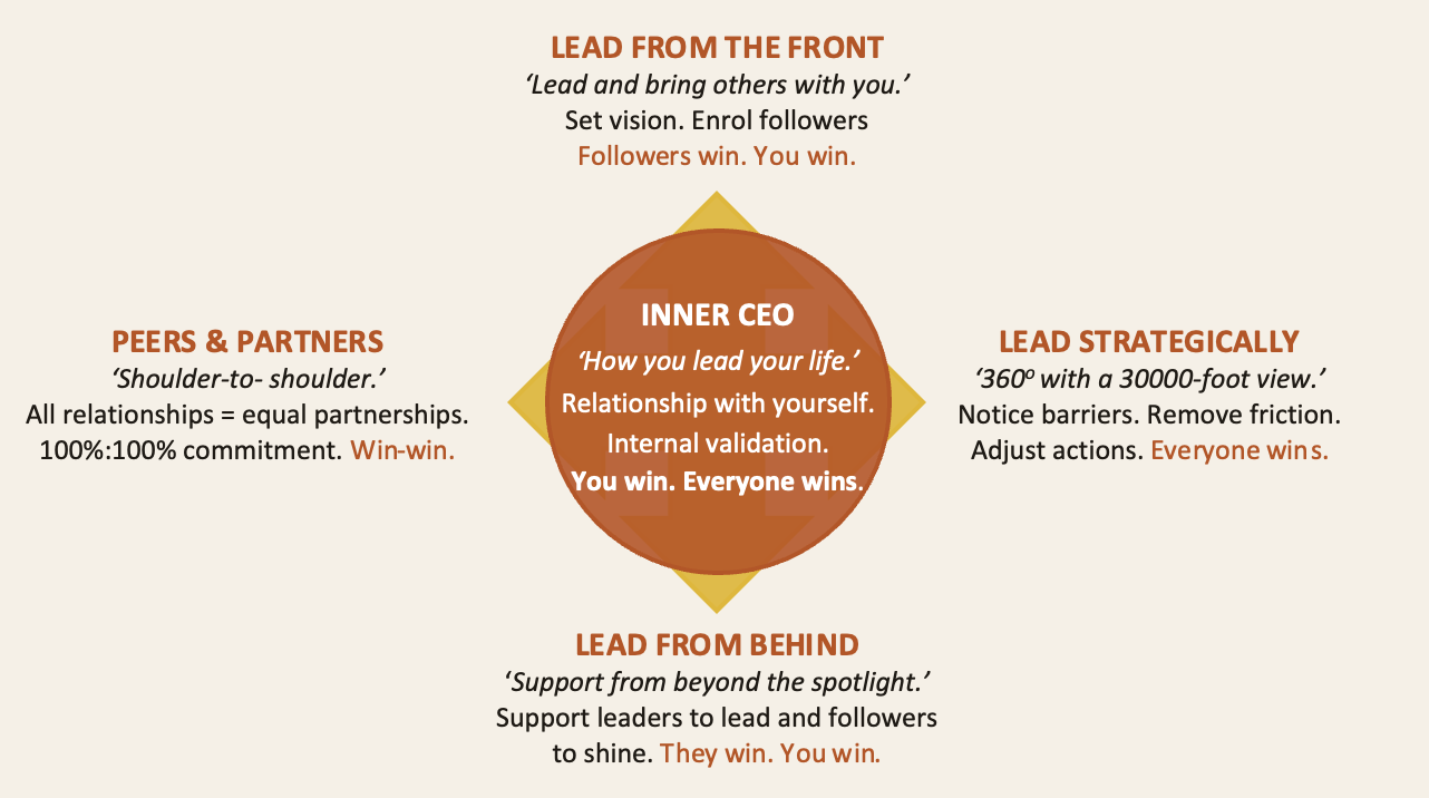 The Inner CEO at the centre, with five ways to lead: lead from the front, lead strategically, lead from behind, peers and partners — you win, everyone wins.
