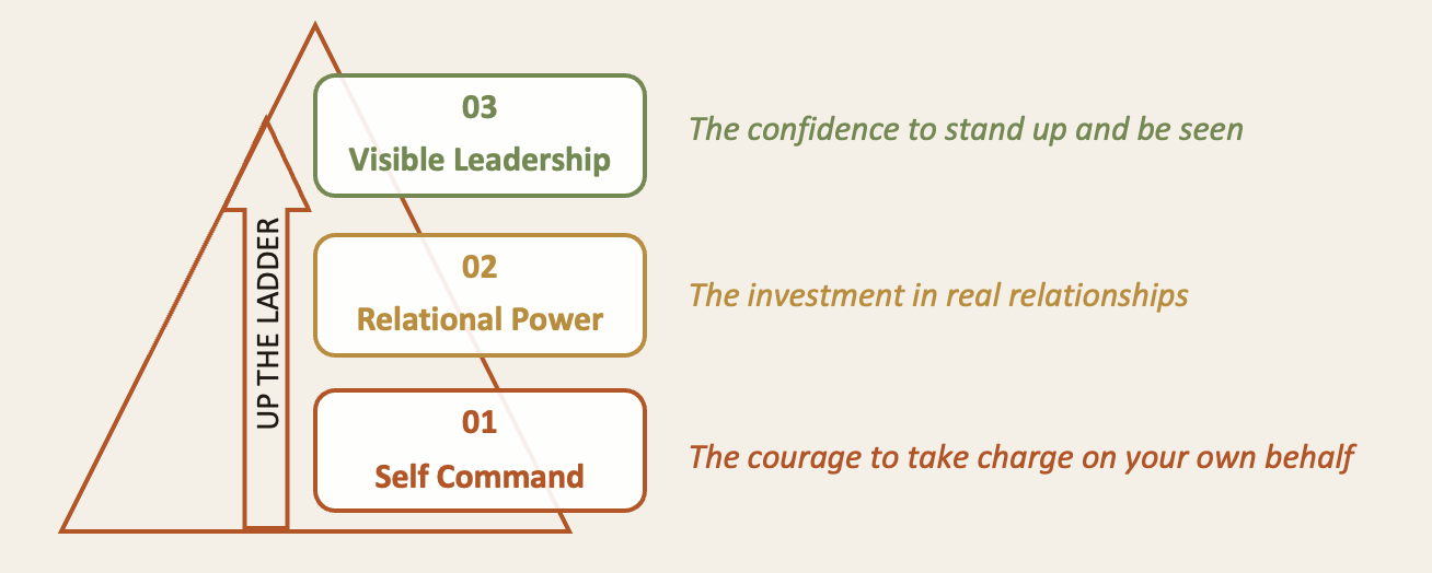 Three pillars up the ladder: 01 Self-Command, 02 Relational Power, 03 Visible Leadership.